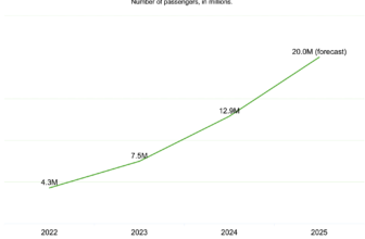 India, the market BlaBlaCar once walked away from, is now its biggest