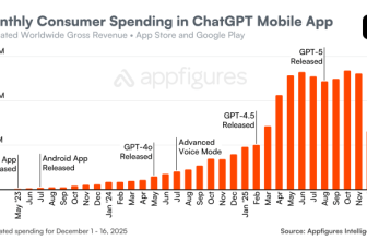 ChatGPT’s mobile app hits new milestone of $3B in consumer spending