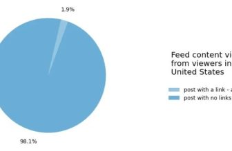 Facebook is testing a link-posting limit for professional accounts and pages