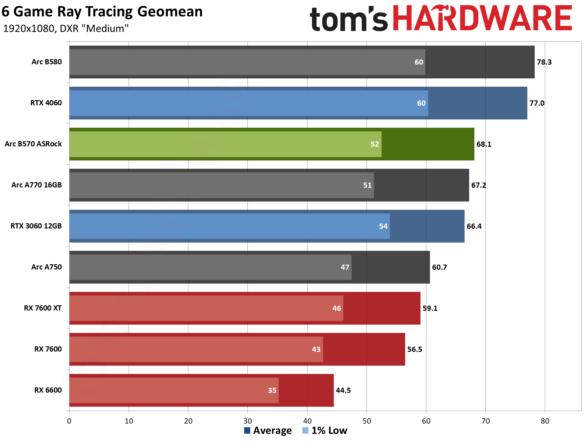 ASRock Arc B570 Challenger OC gaming charts