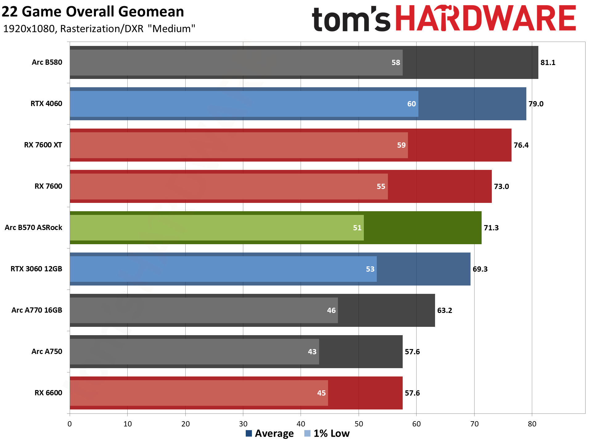 ASRock Arc B570 Challenger OC gaming charts