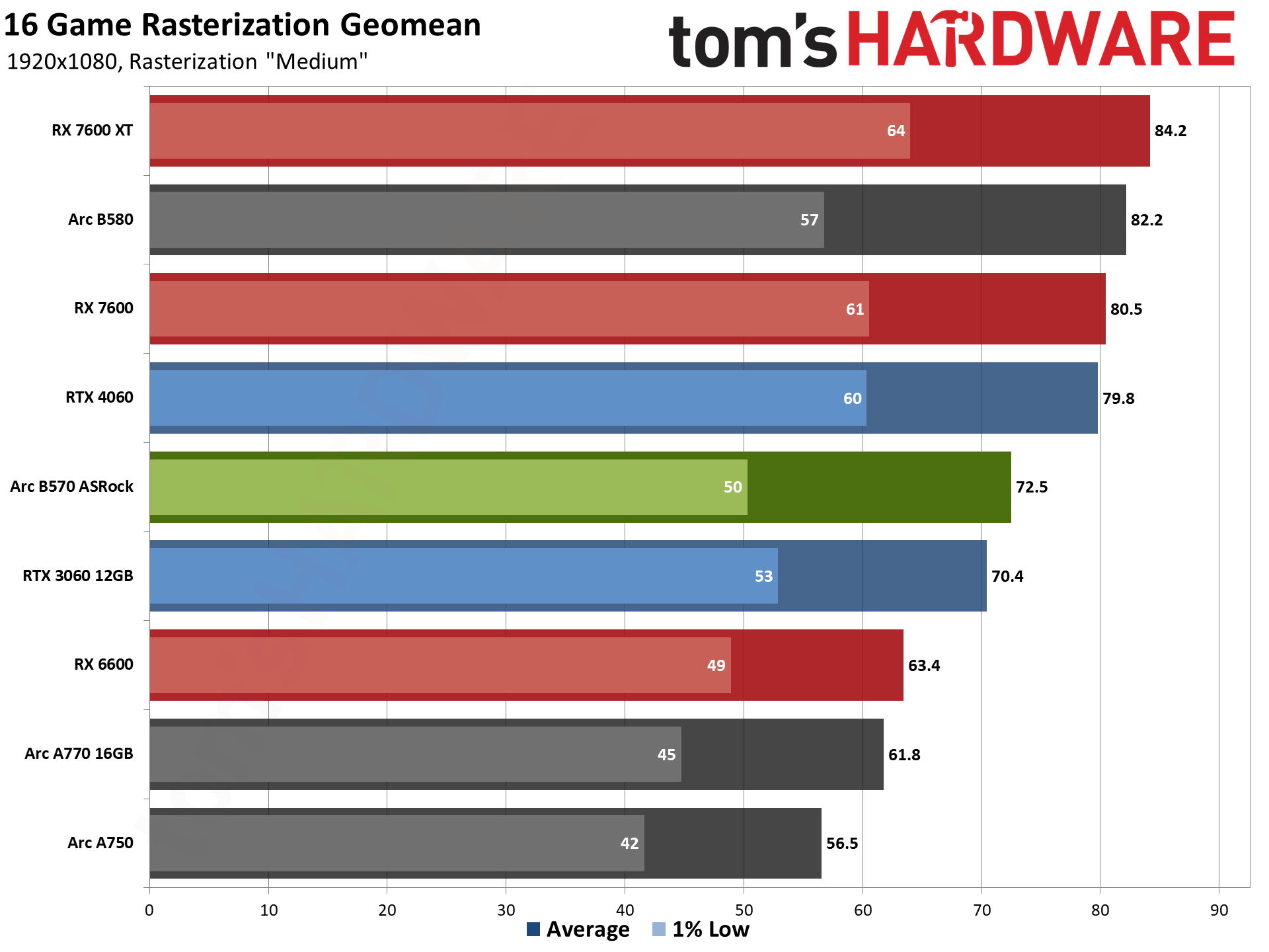 ASRock Arc B570 Challenger OC gaming charts