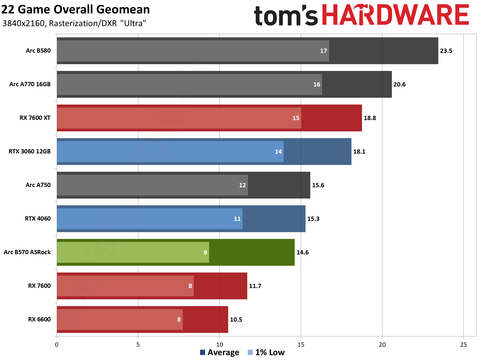 ASRock Arc B570 Challenger OC gaming charts