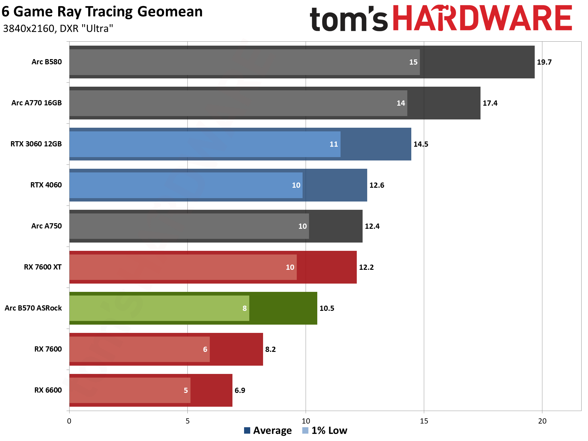 ASRock Arc B570 Challenger OC gaming charts