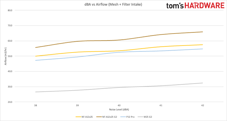 PC Fan Faceoff: Arctic P12 Pro vs Noctua NF-A12x25 G2