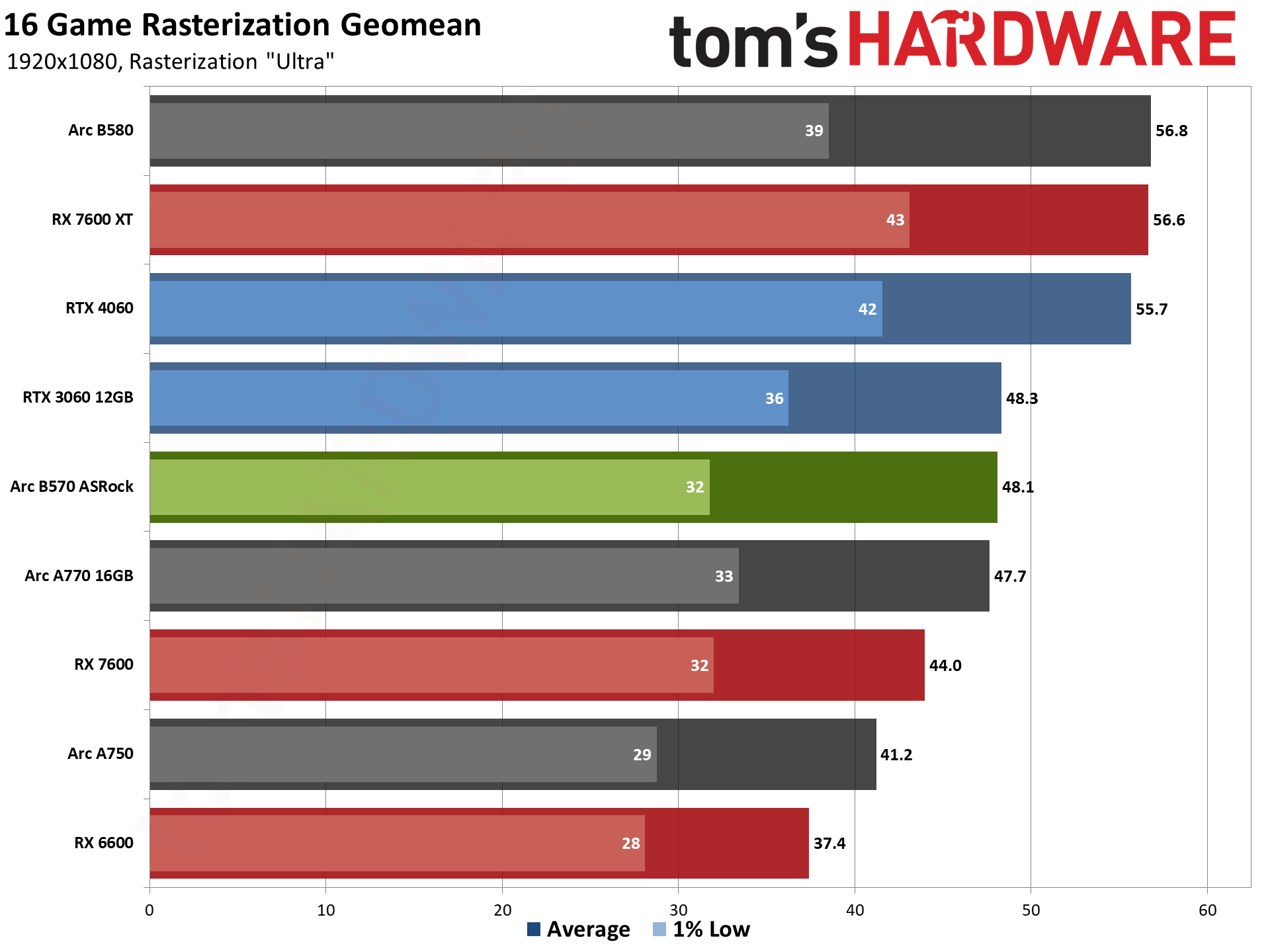 ASRock Arc B570 Challenger OC gaming charts