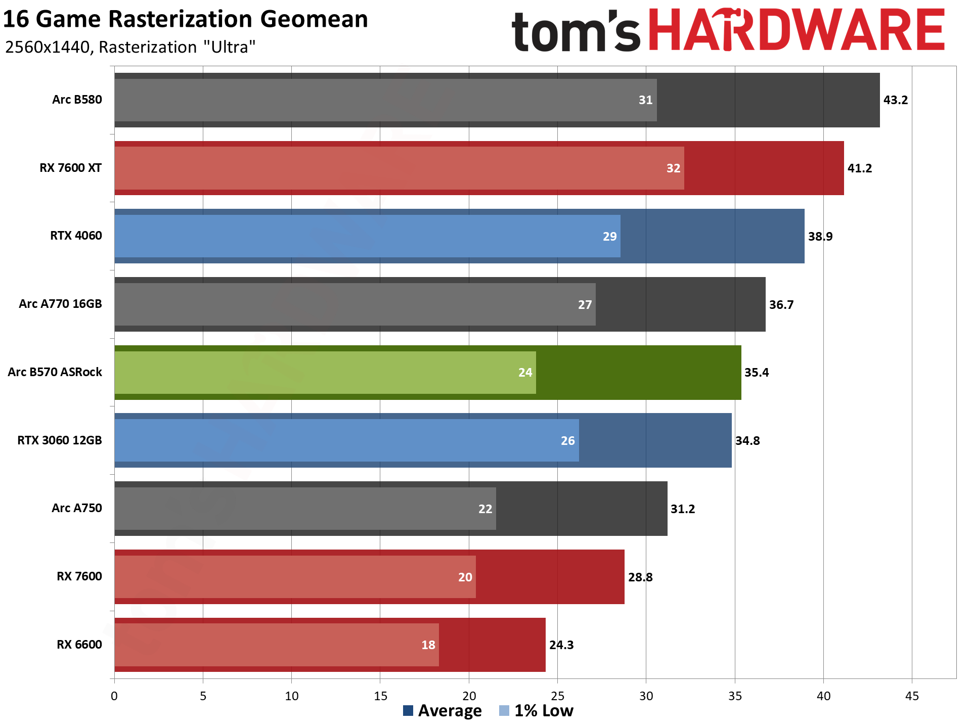 ASRock Arc B570 Challenger OC gaming charts