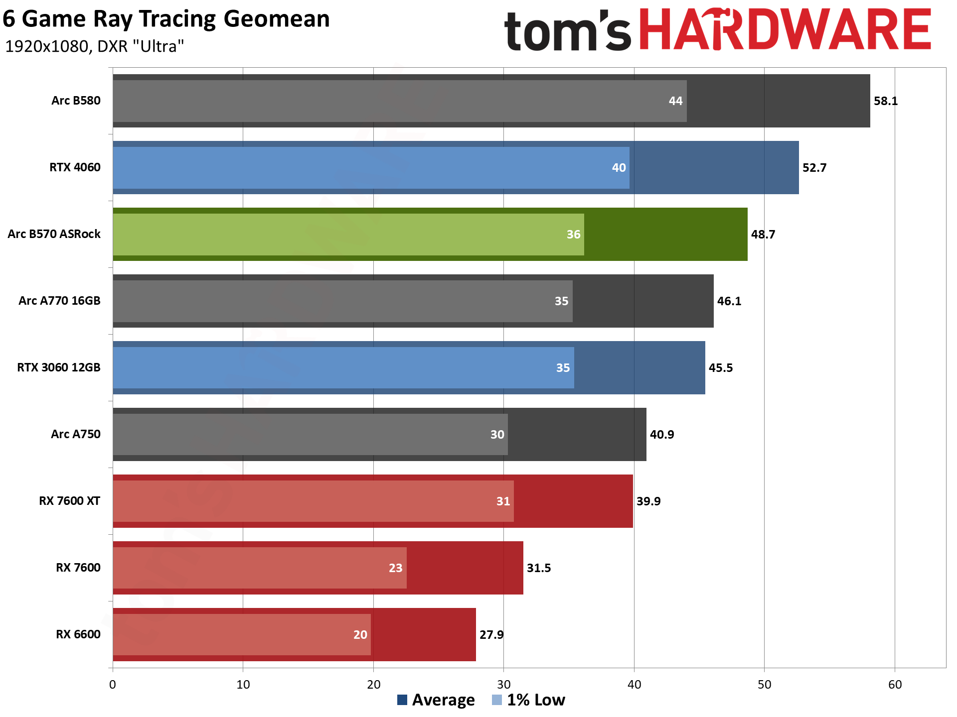 ASRock Arc B570 Challenger OC gaming charts