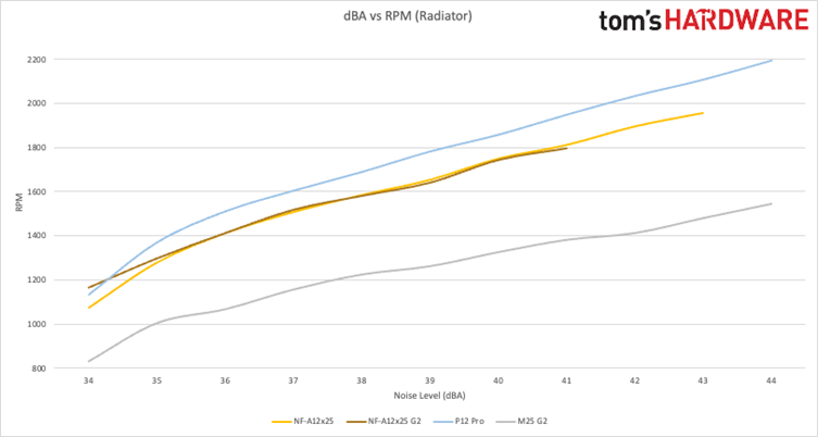 PC Fan Faceoff: Arctic P12 Pro vs Noctua NF-A12x25 G2