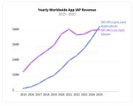 Consumers spent more on mobile apps than games in 2025, driven by AI app adoption