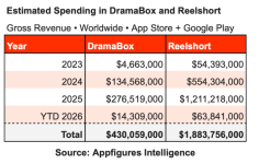 TikTok-like microdramas are going to make billions this year, even though they kind of suck