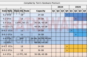Micron secures $318 million Taiwanese subsidy for HBM R&D as AI memory arms race intensifies — three-year project aims to develop leading-edge, high-performance memory