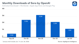 OpenAI’s Sora app is struggling after its stellar launch