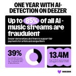 Deezer makes it easier for rival platforms to take a stance against AI-generated music