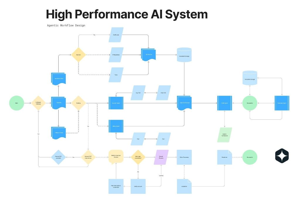 Visual art of agentic workflow design