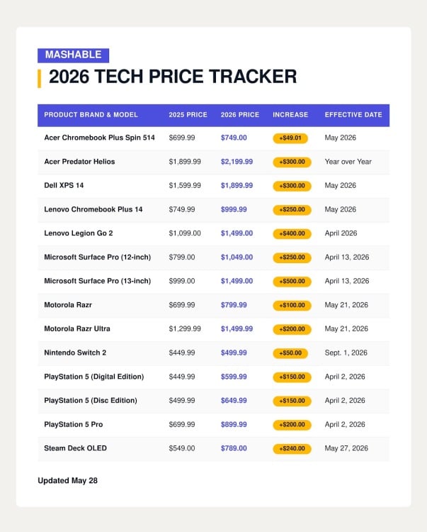 table showing tech price increases from 2025 to 2026