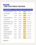Thank the AI industry for tech price increases: See the full list