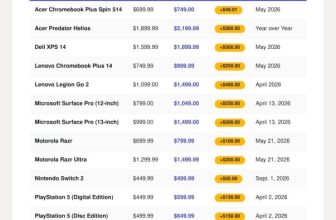 Thank the AI industry for tech price increases: See the full list