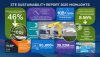 ZTE releases Sustainability Report 2025: driving a new chapter in sustainable development through AI