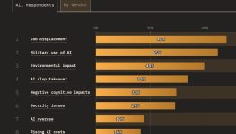 Web devs sleeping with the enemy: AI is doing their job and they worry it's after their desk too