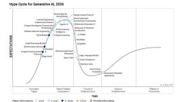 Most generative AI and custom model projects will be a bust: Gartner