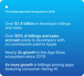 Apple touts $1.4 trillion in App Store billings and sales, 90% without a commission