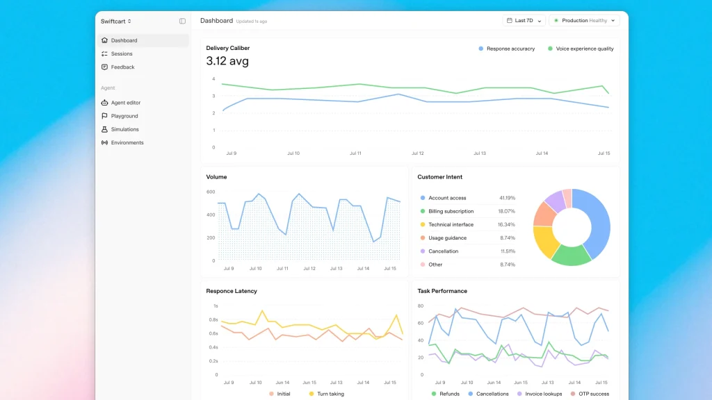 Live dashboard tracking agent performance and volume