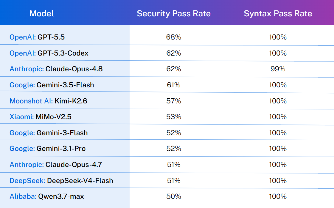 Fig. 1: LLM Leaderboard by Security Pass Rate