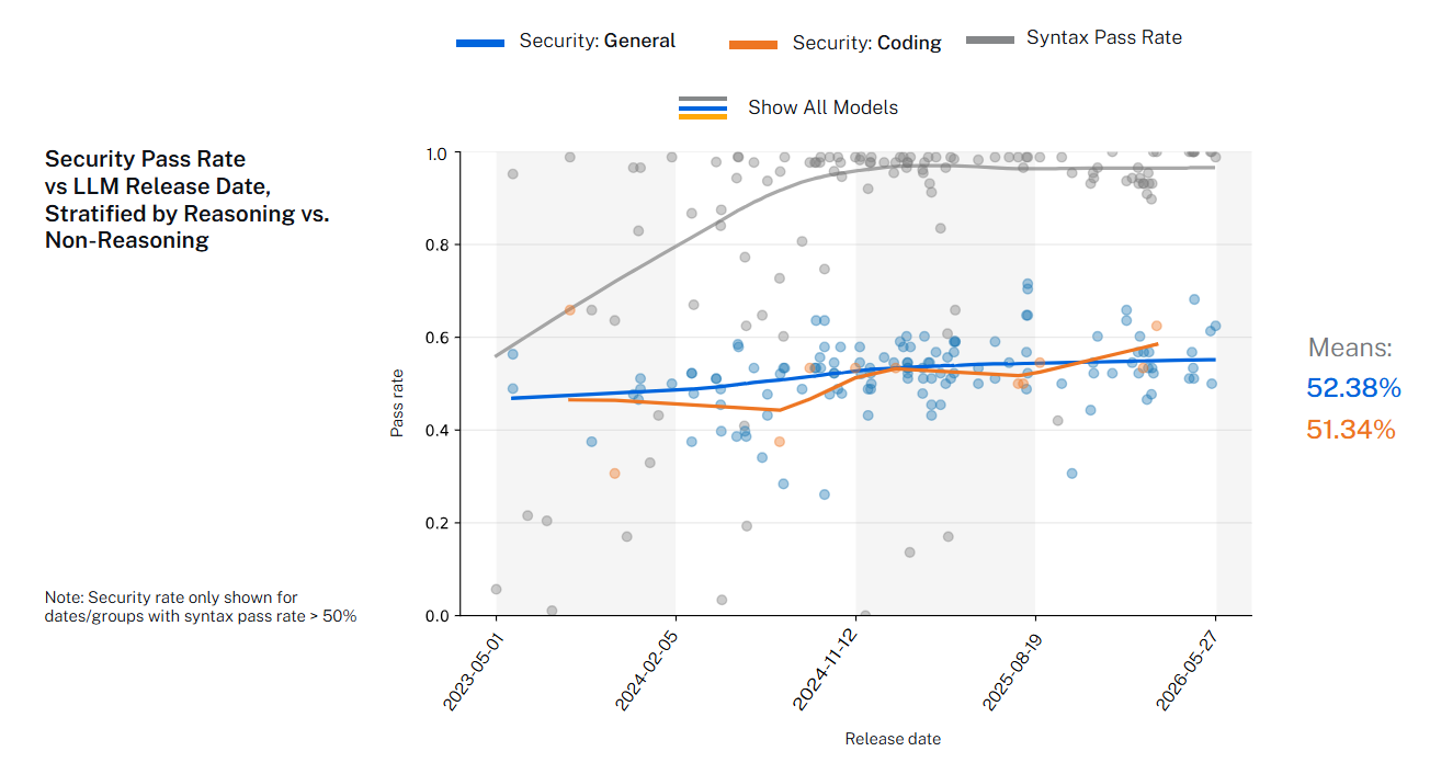 Fig. 2: Security Pass Rate of Coding-specific vs General-purpose LLMs