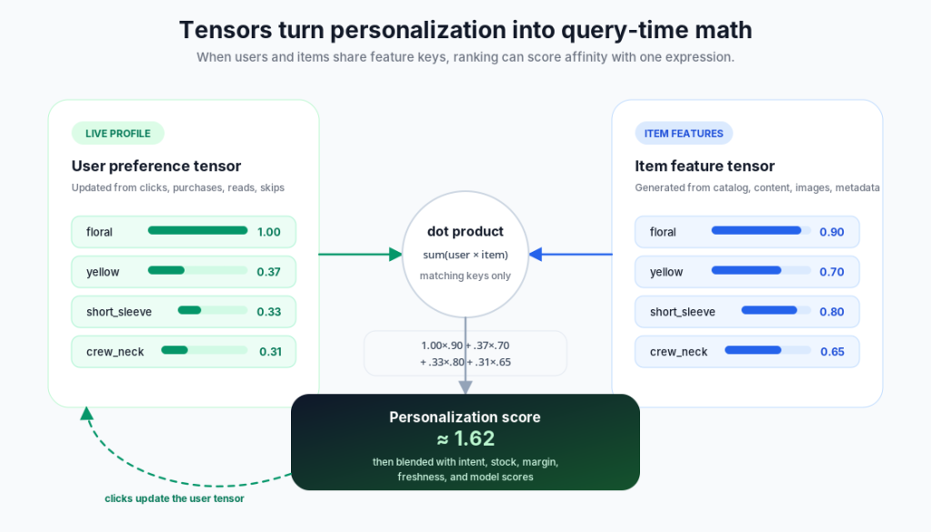 User and item tensors combined into a personalization score, then blended with other ranking signals