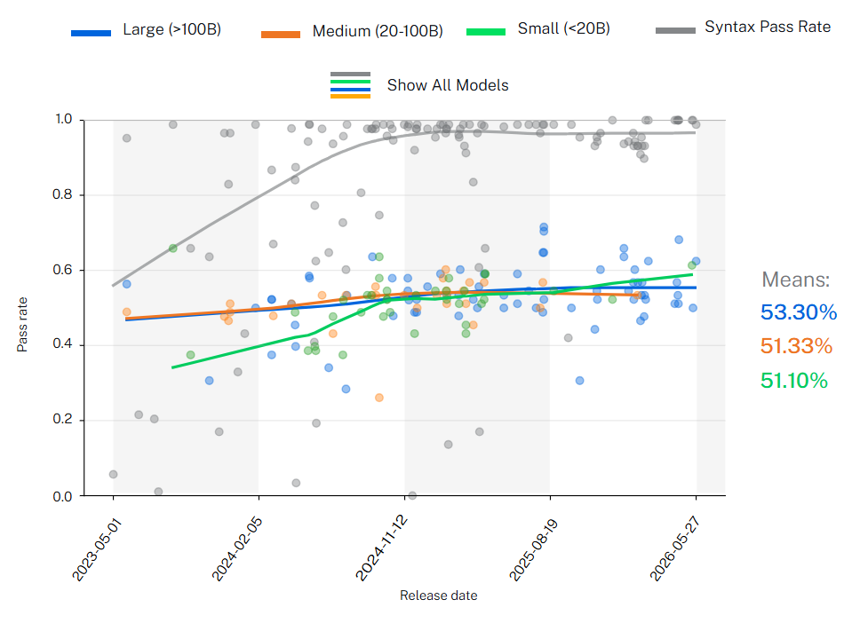 Fig. 3: Security Pass Rate of Models by Size