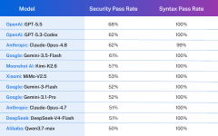 Veracode Finds AI-Generated Code Security Has Barely Improved Since Last Year