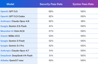 Veracode Finds AI-Generated Code Security Has Barely Improved Since Last Year