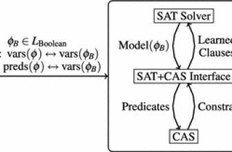 Combining SAT Solvers with CAS to Verify Combinatorial Conjectures (2016)