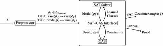 Combining SAT Solvers with CAS to Verify Combinatorial Conjectures (2016)