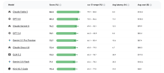 Google updates Android Bench with new LLMs, but Gemini still lags behind