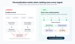 Personalization is a ranking problem — architecture makes it work