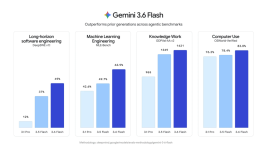 Google ships 3 new Gemini models. Just not the one everyone’s waiting for.
