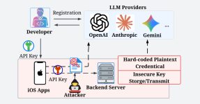 282 iOS AI Apps Leak API Keys and Open AI Proxy Access in Network Traffic Study