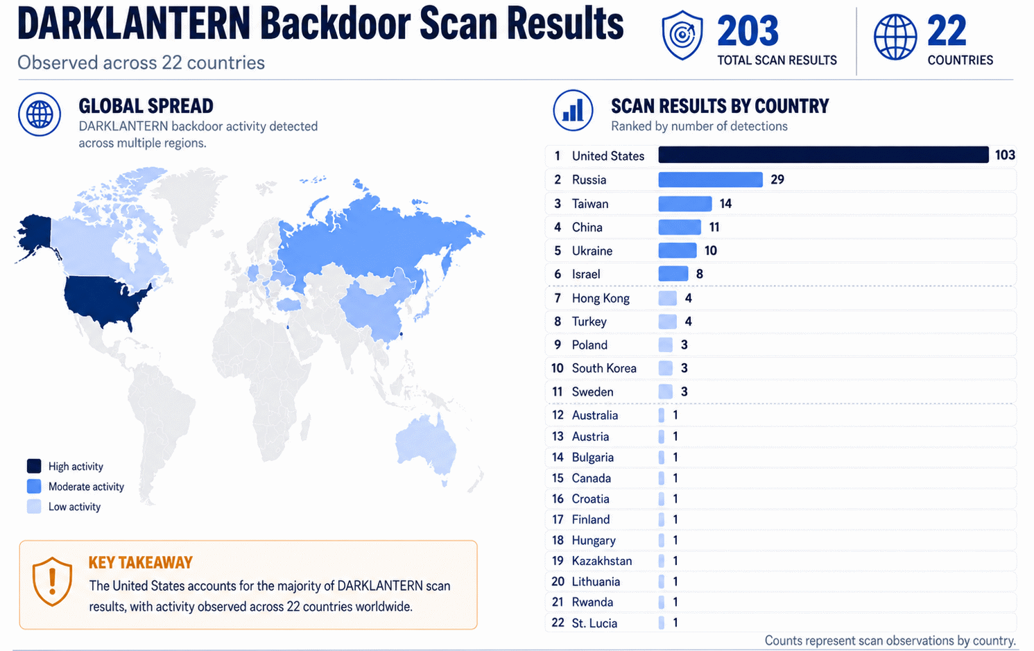 An infographic showing the global scan results of the DARKLANTERN backdoor, with the majority of infections found in the US.