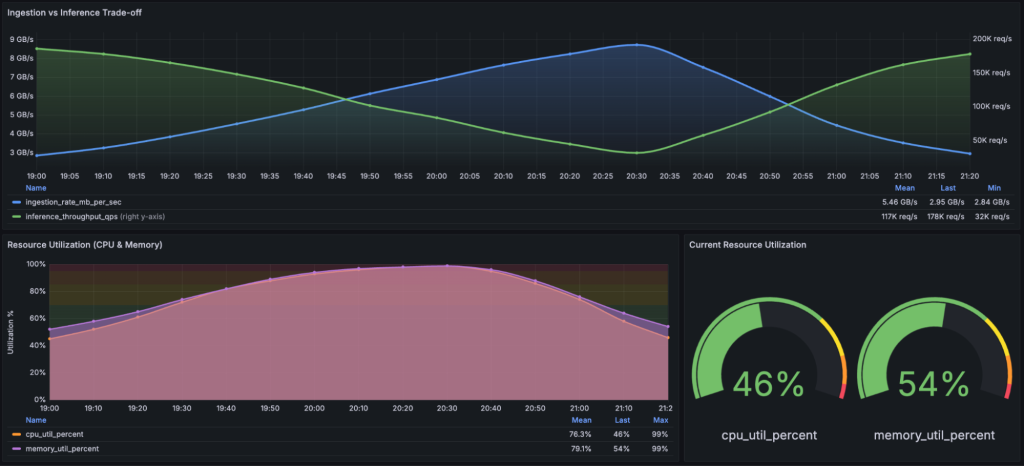 Charts showing "Ingestion vs Inference Trade-off" and "Resource Utilization (CPU and Memory)". Resource utilization is also depicted as a semi-circle pie chart.