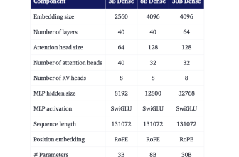IBM’s new Granite 4.2 models add reasoning and stay dense