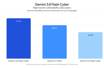 Google releases Gemini 3.8 Flash, its third Flash model in six weeks