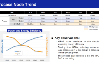 Hot Chips 2026: Samsung reveals a three-phase HBM roadmap that puts logic and compute inside memory — zHBM ultimately stacks DRAM directly on top of the processor