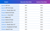 Veracode Finds AI-Generated Code Security Has Barely Improved Since Last Year