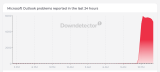 Microsoft Outlook outage reported by thousands of users on Monday