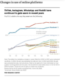 Pew’s latest social media report shows X’s staying power in the U.S., despite competition