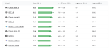 Google updates Android Bench with new LLMs, but Gemini still lags behind