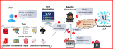 Hackers can use 9 of the most popular AI tools to assemble massive botnets