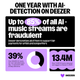 Deezer makes it easier for rival platforms to take a stance against AI-generated music